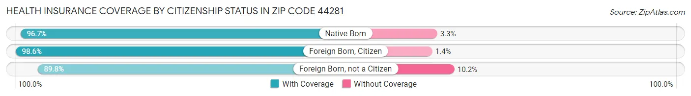 Health Insurance Coverage by Citizenship Status in Zip Code 44281
