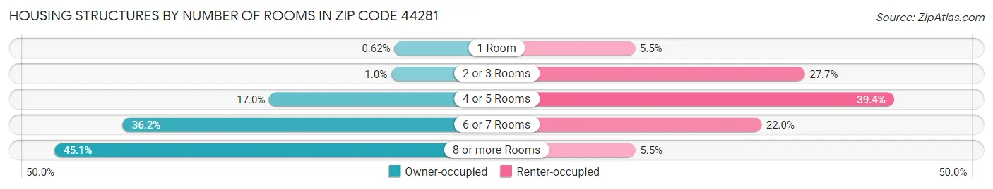 Housing Structures by Number of Rooms in Zip Code 44281