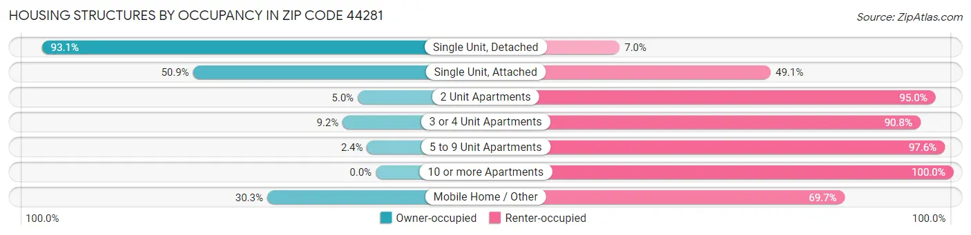 Housing Structures by Occupancy in Zip Code 44281