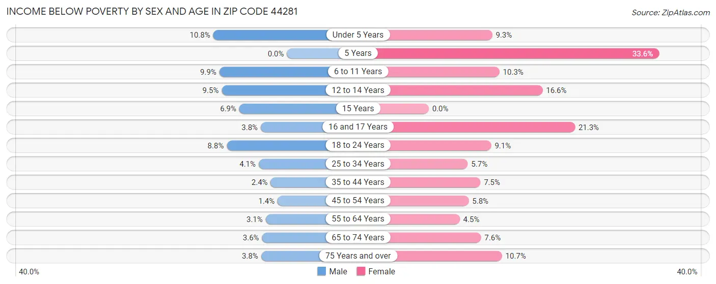 Income Below Poverty by Sex and Age in Zip Code 44281