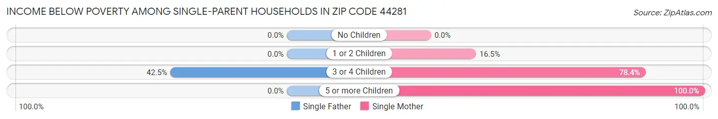 Income Below Poverty Among Single-Parent Households in Zip Code 44281