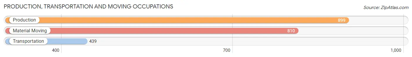 Production, Transportation and Moving Occupations in Zip Code 44281