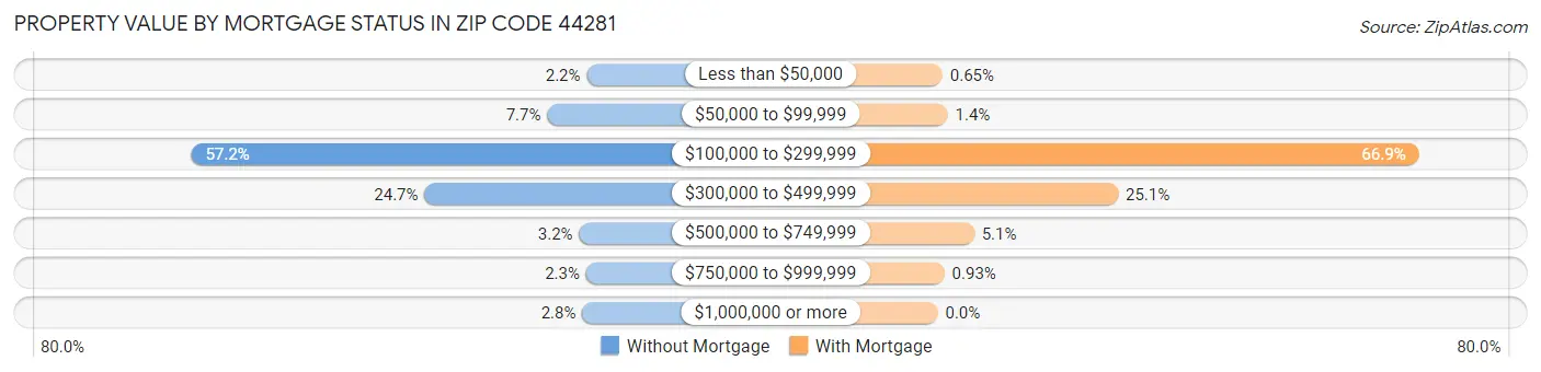 Property Value by Mortgage Status in Zip Code 44281