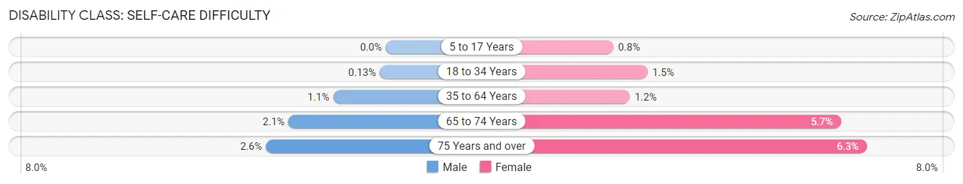 Disability in Zip Code 44281: <span>Self-Care Difficulty</span>