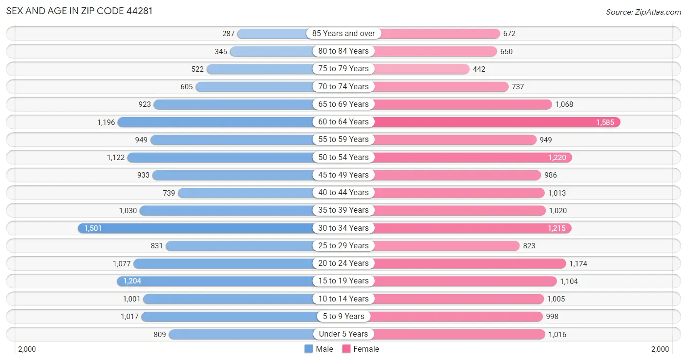 Sex and Age in Zip Code 44281