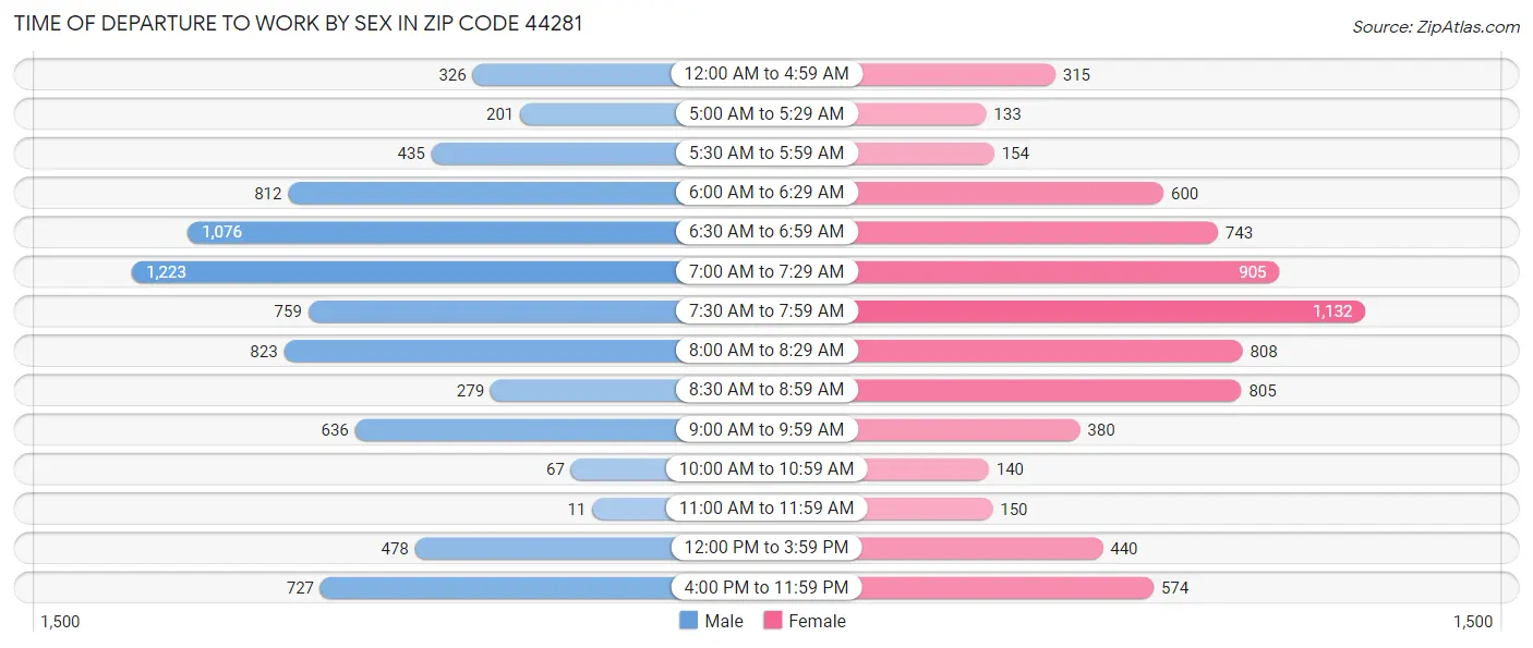 Time of Departure to Work by Sex in Zip Code 44281