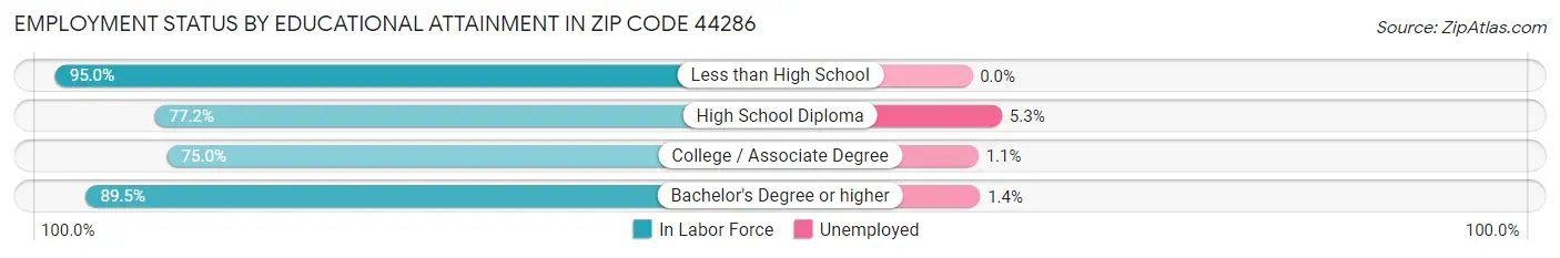 Employment Status by Educational Attainment in Zip Code 44286