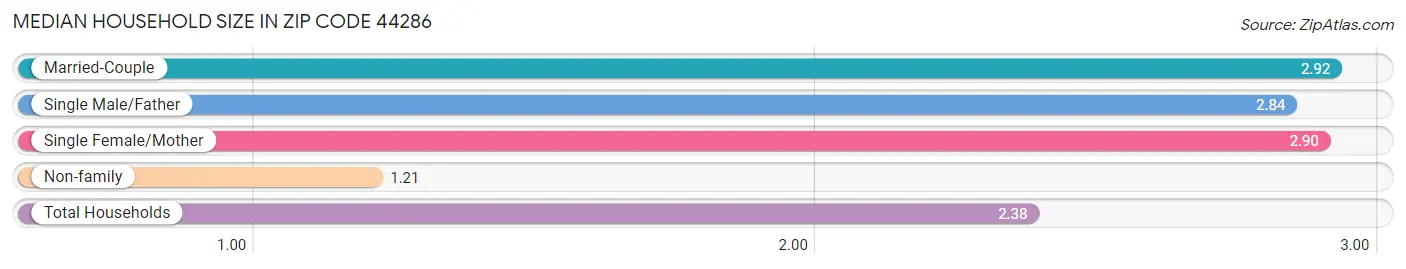 Median Household Size in Zip Code 44286