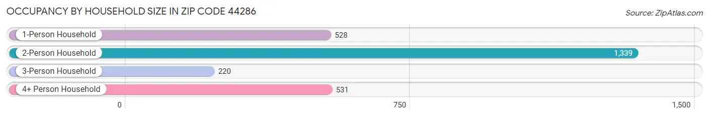 Occupancy by Household Size in Zip Code 44286