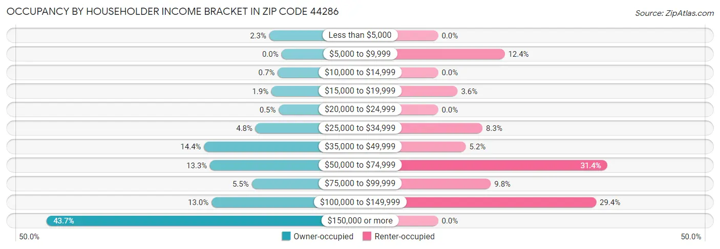 Occupancy by Householder Income Bracket in Zip Code 44286