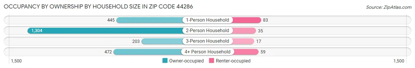 Occupancy by Ownership by Household Size in Zip Code 44286