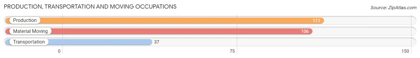 Production, Transportation and Moving Occupations in Zip Code 44286