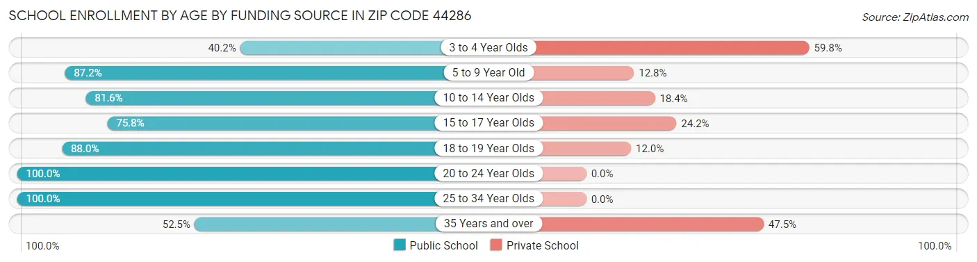 School Enrollment by Age by Funding Source in Zip Code 44286