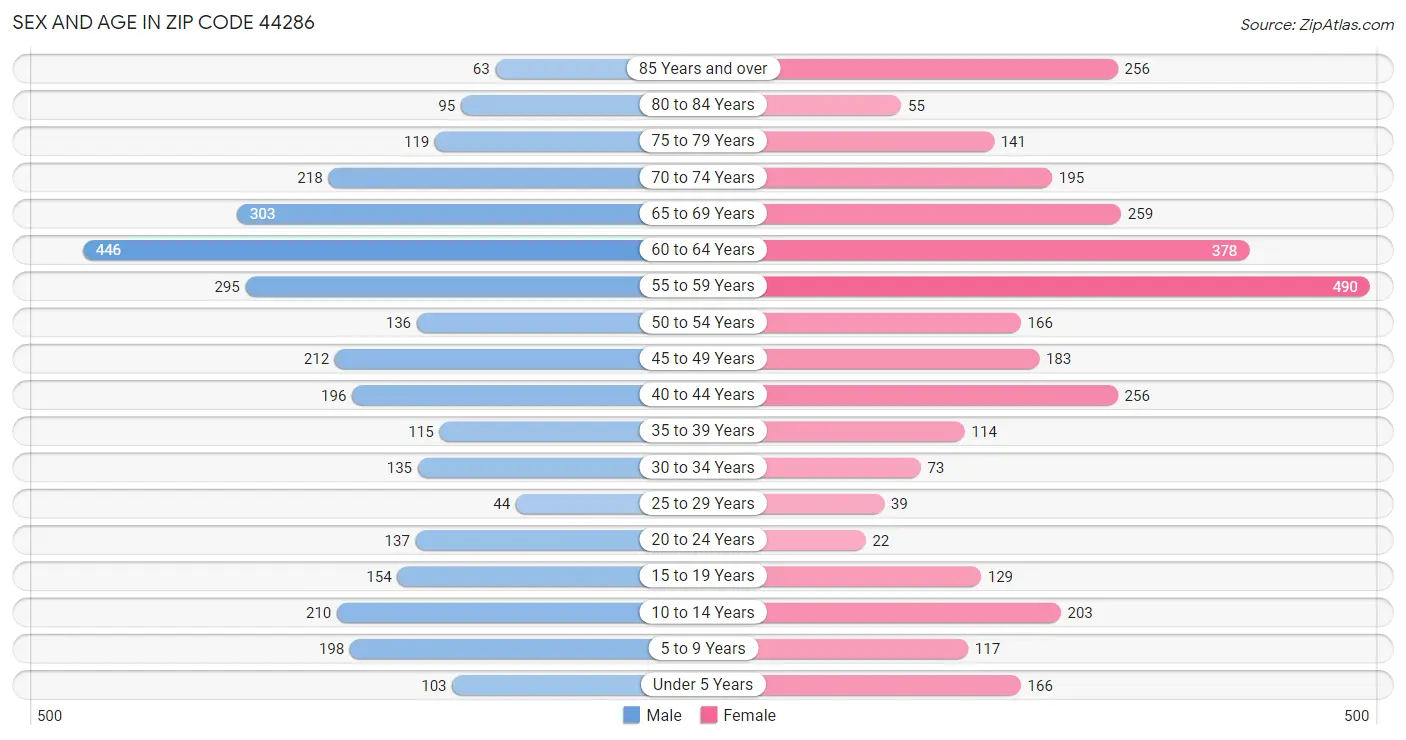 Sex and Age in Zip Code 44286