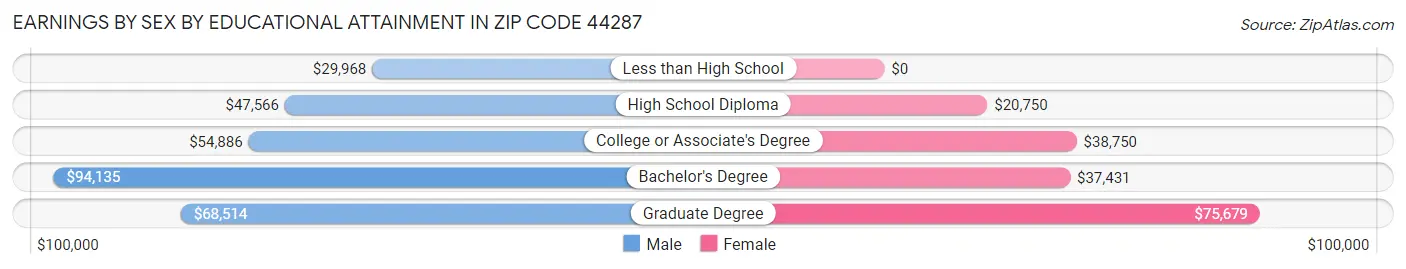 Earnings by Sex by Educational Attainment in Zip Code 44287