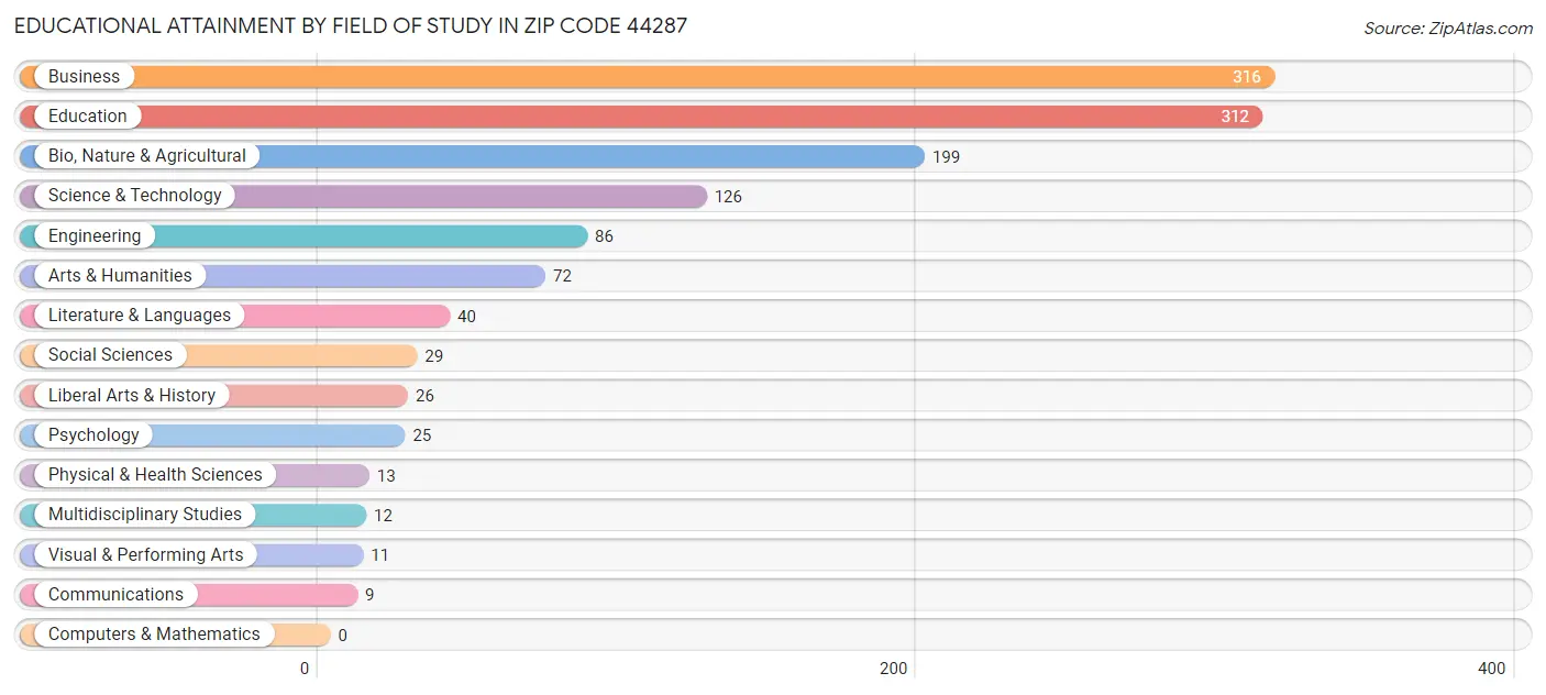 Educational Attainment by Field of Study in Zip Code 44287