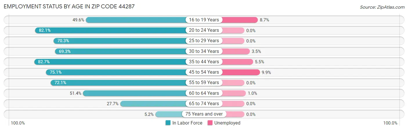 Employment Status by Age in Zip Code 44287