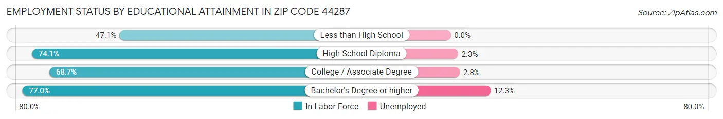 Employment Status by Educational Attainment in Zip Code 44287