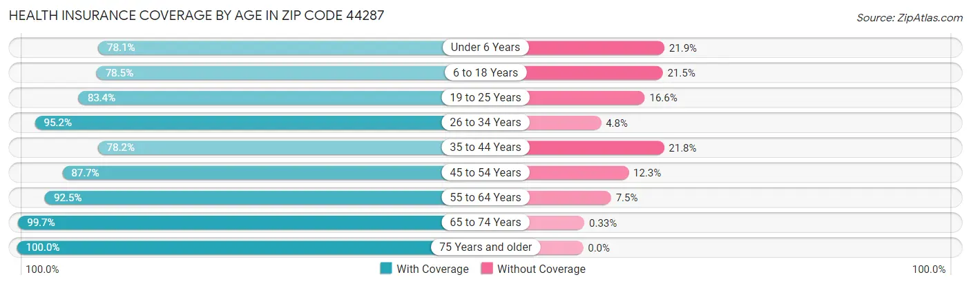 Health Insurance Coverage by Age in Zip Code 44287