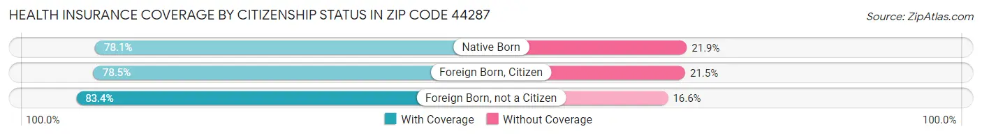 Health Insurance Coverage by Citizenship Status in Zip Code 44287