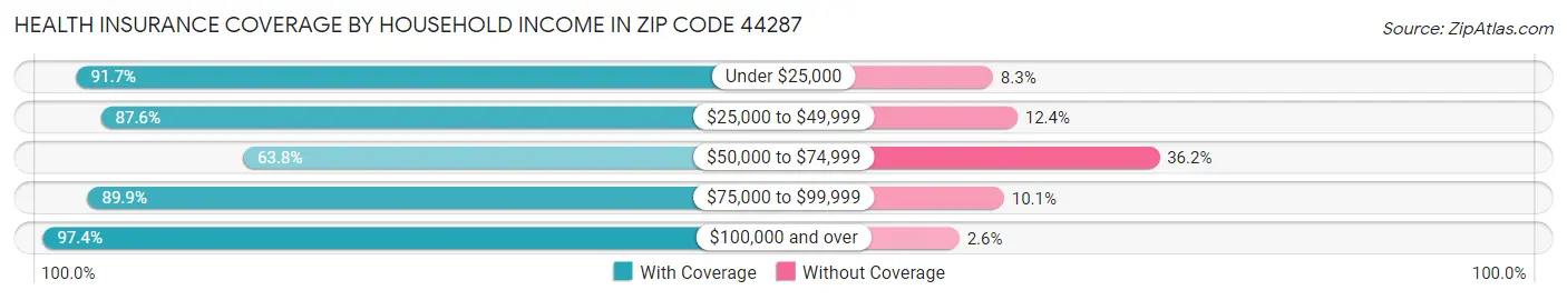 Health Insurance Coverage by Household Income in Zip Code 44287