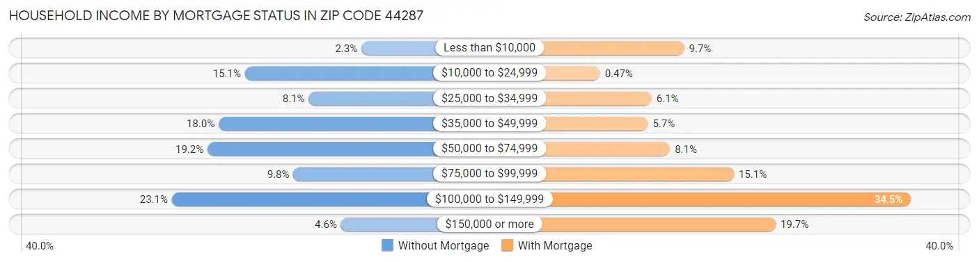 Household Income by Mortgage Status in Zip Code 44287