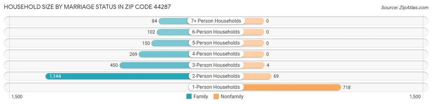 Household Size by Marriage Status in Zip Code 44287