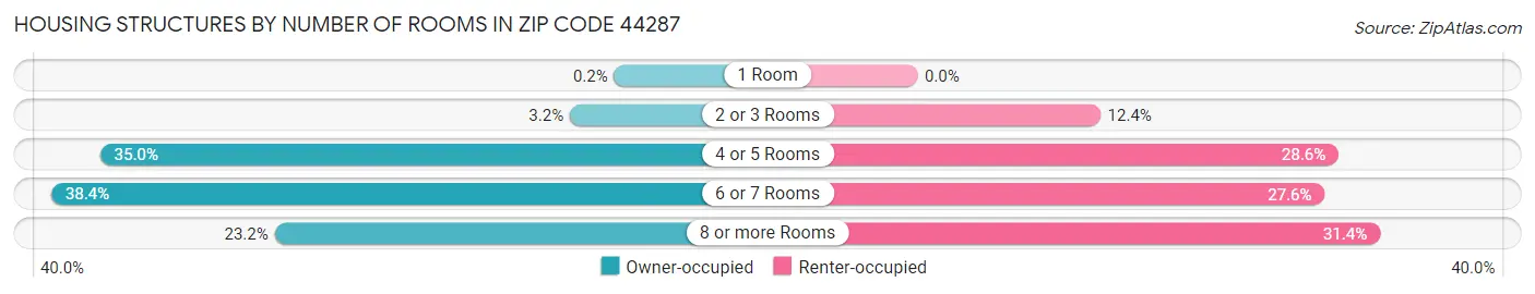 Housing Structures by Number of Rooms in Zip Code 44287