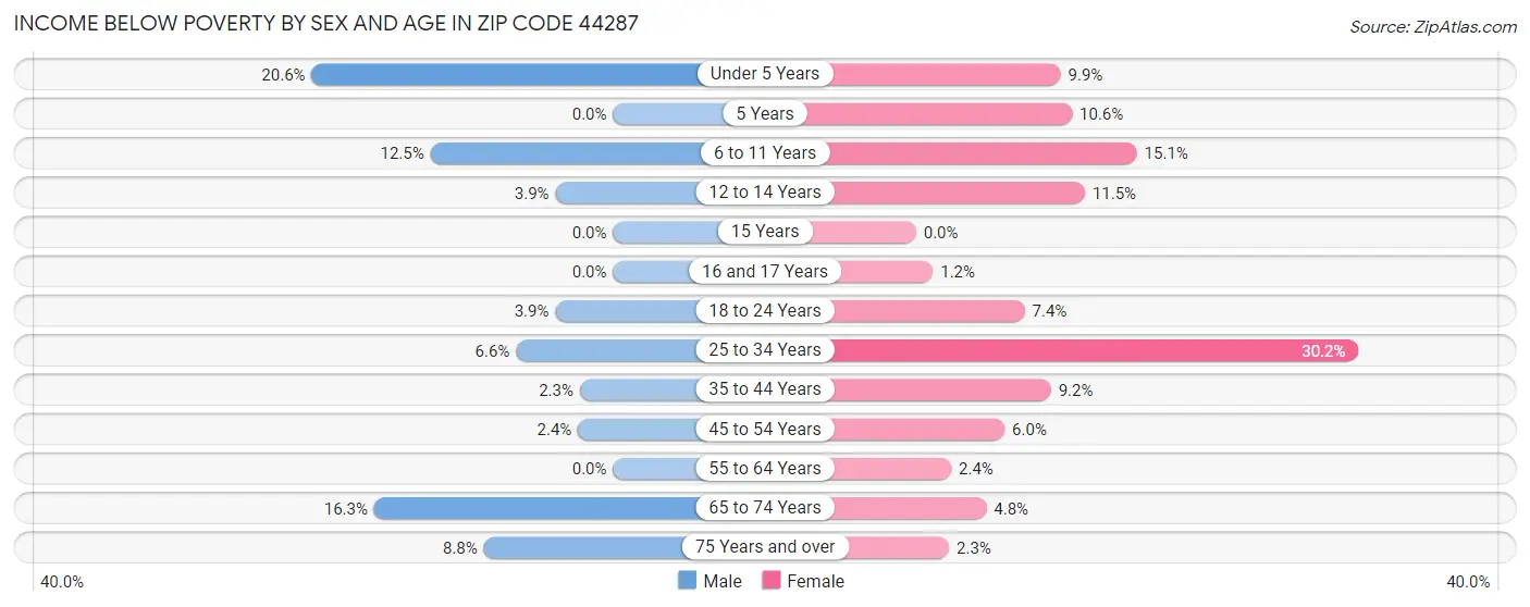 Income Below Poverty by Sex and Age in Zip Code 44287