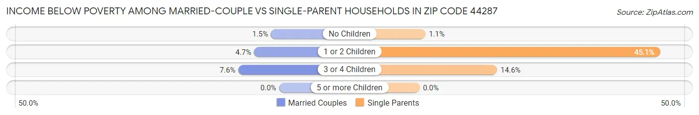 Income Below Poverty Among Married-Couple vs Single-Parent Households in Zip Code 44287