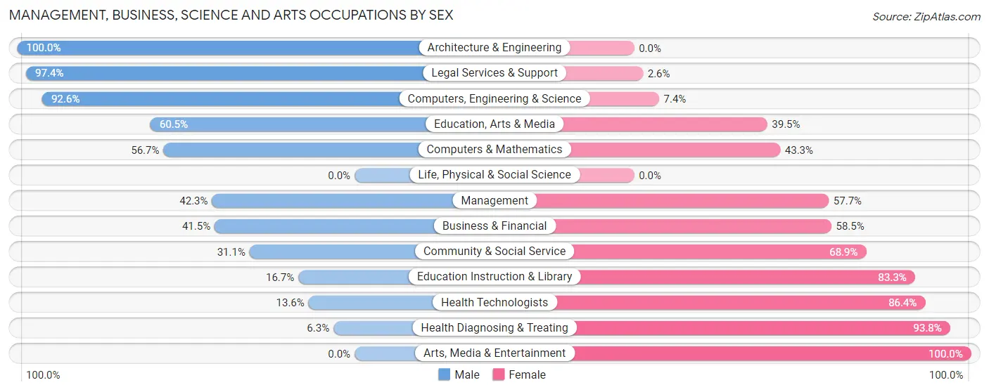 Management, Business, Science and Arts Occupations by Sex in Zip Code 44287