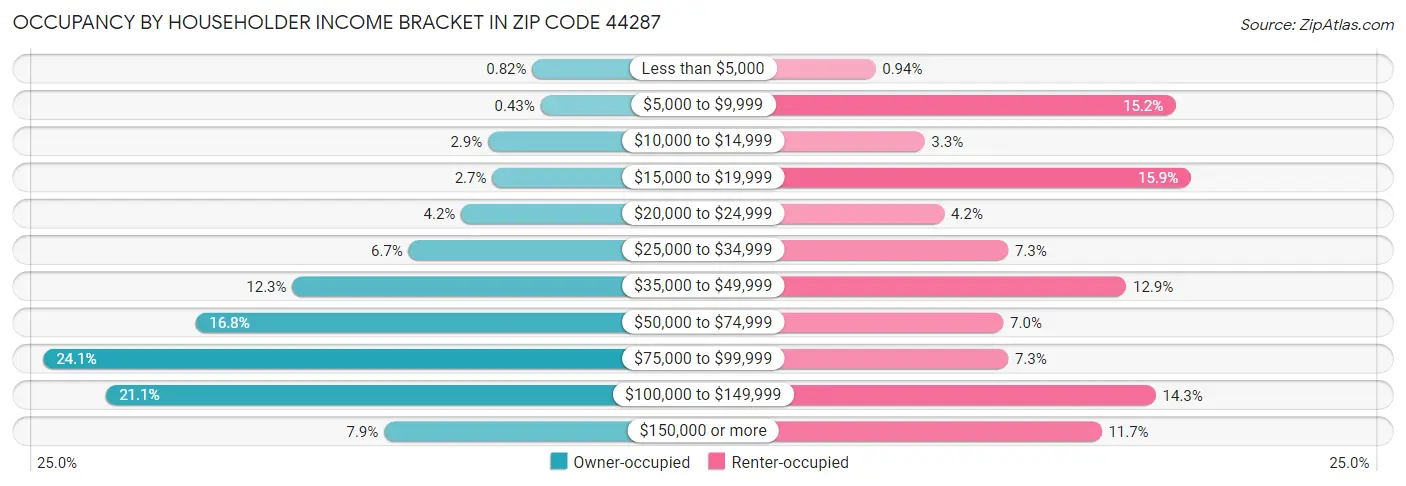 Occupancy by Householder Income Bracket in Zip Code 44287