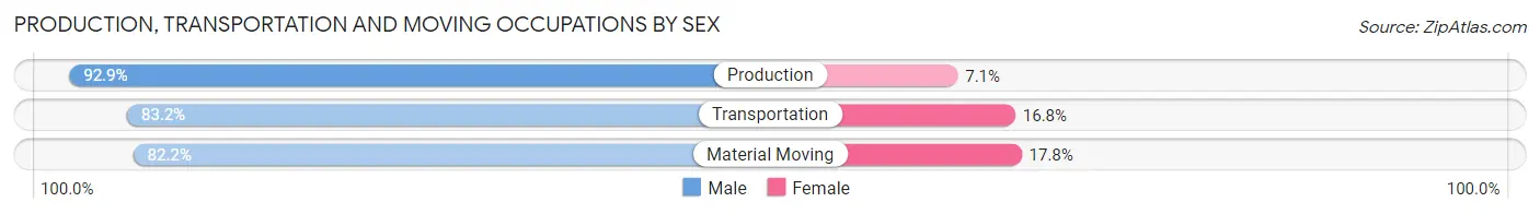 Production, Transportation and Moving Occupations by Sex in Zip Code 44287
