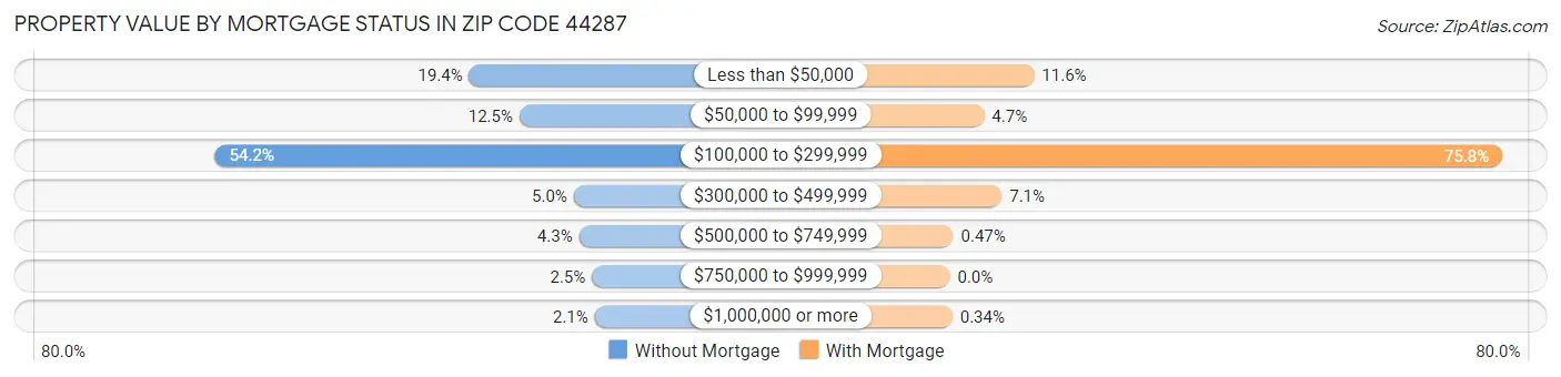 Property Value by Mortgage Status in Zip Code 44287
