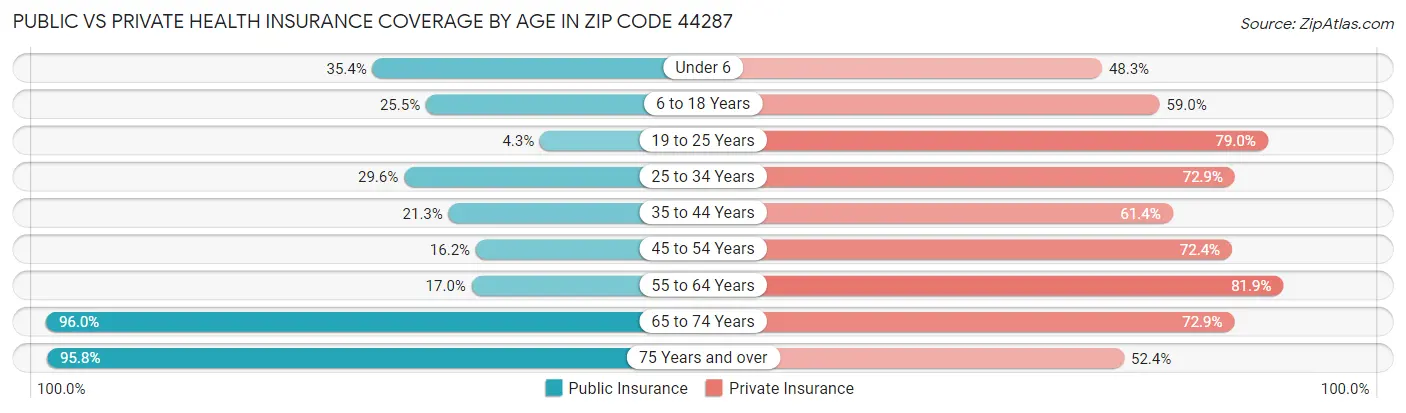 Public vs Private Health Insurance Coverage by Age in Zip Code 44287