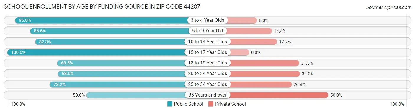 School Enrollment by Age by Funding Source in Zip Code 44287