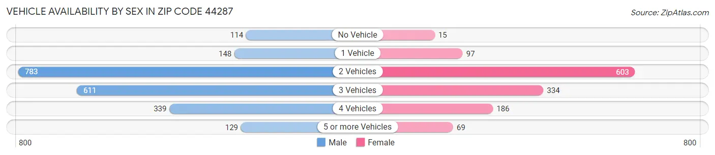 Vehicle Availability by Sex in Zip Code 44287