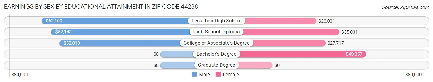 Earnings by Sex by Educational Attainment in Zip Code 44288
