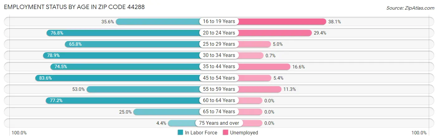 Employment Status by Age in Zip Code 44288