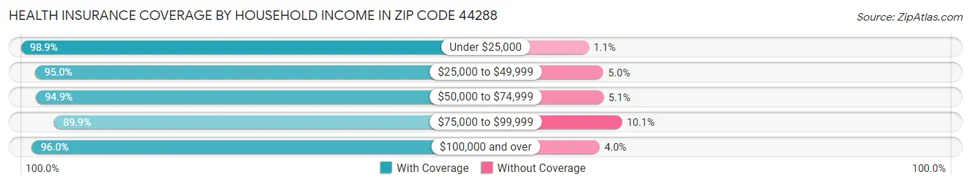 Health Insurance Coverage by Household Income in Zip Code 44288