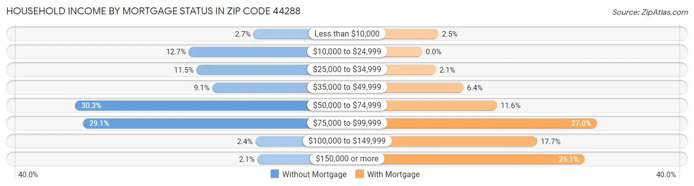 Household Income by Mortgage Status in Zip Code 44288