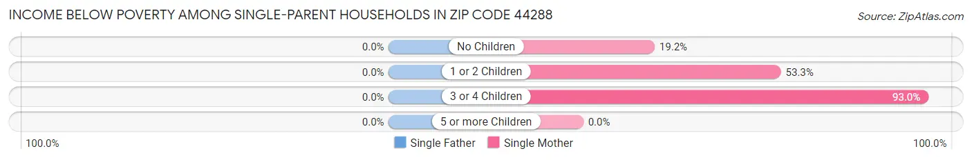 Income Below Poverty Among Single-Parent Households in Zip Code 44288