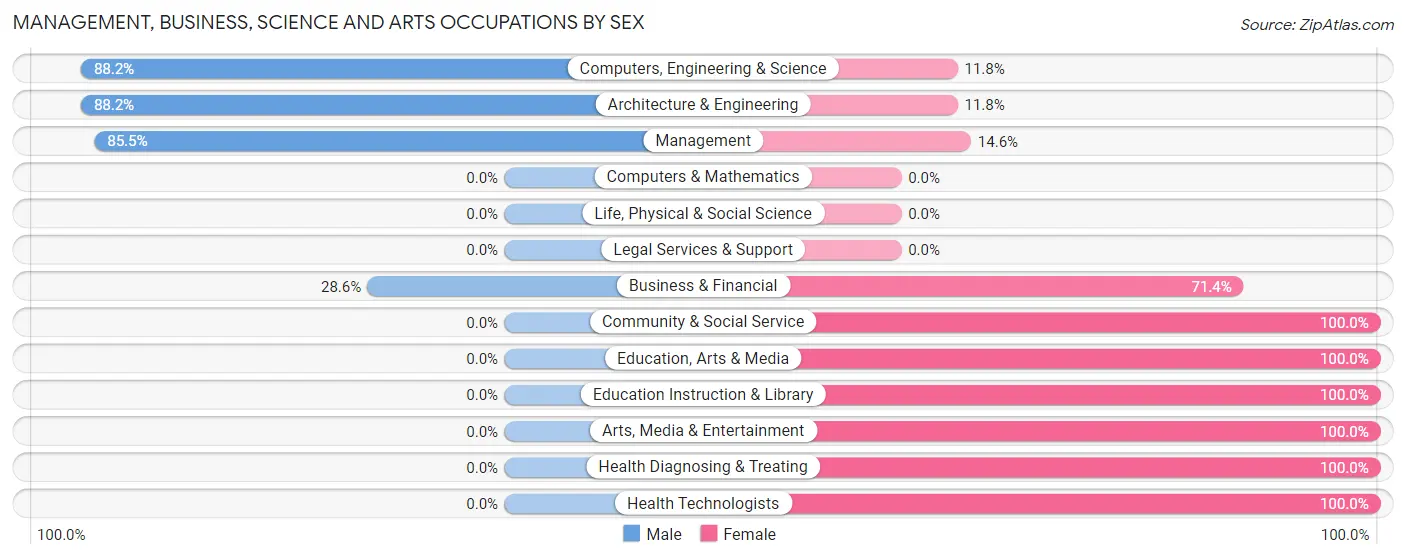 Management, Business, Science and Arts Occupations by Sex in Zip Code 44288