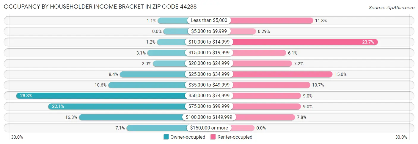 Occupancy by Householder Income Bracket in Zip Code 44288