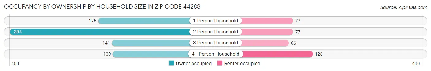 Occupancy by Ownership by Household Size in Zip Code 44288