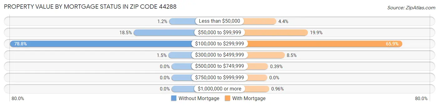 Property Value by Mortgage Status in Zip Code 44288