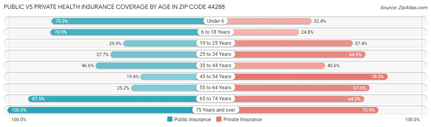 Public vs Private Health Insurance Coverage by Age in Zip Code 44288