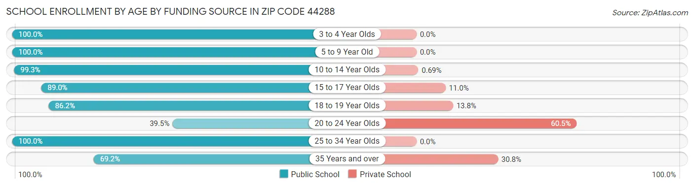 School Enrollment by Age by Funding Source in Zip Code 44288