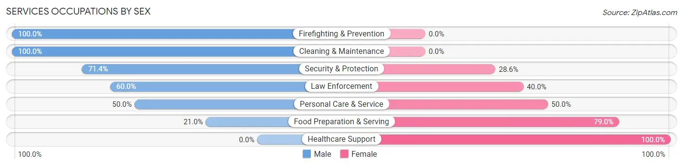 Services Occupations by Sex in Zip Code 44288
