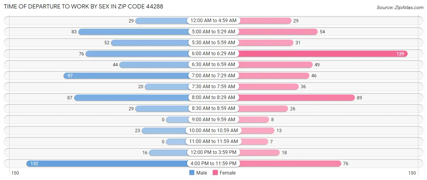 Time of Departure to Work by Sex in Zip Code 44288